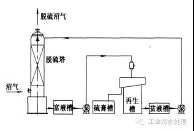 干法、濕法和生物脫硫三大工藝比較