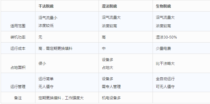 干法、濕法和生物脫硫三大工藝比較