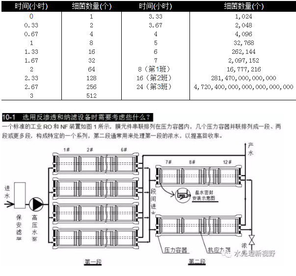 選用反滲透設(shè)備時(shí)需要考慮哪些因素？